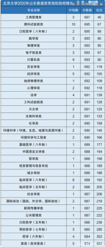 2020北京大学的各专业录取分数线 各省多少分录取