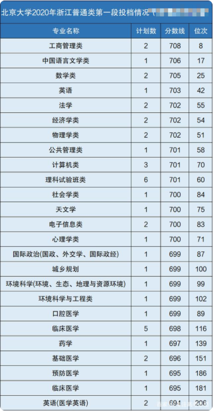 2020北京大学的各专业录取分数线 各省多少分录取