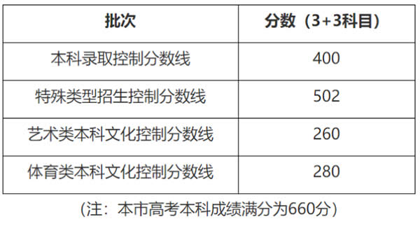 2020年上海市普通高等学校秋季招生本科各批次录取控制分数线