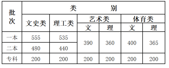 2021云南高考一本分数线预测 预计多少分录取