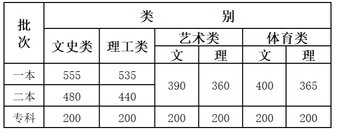 云南2020年普通高校招生录取最低控制分数线