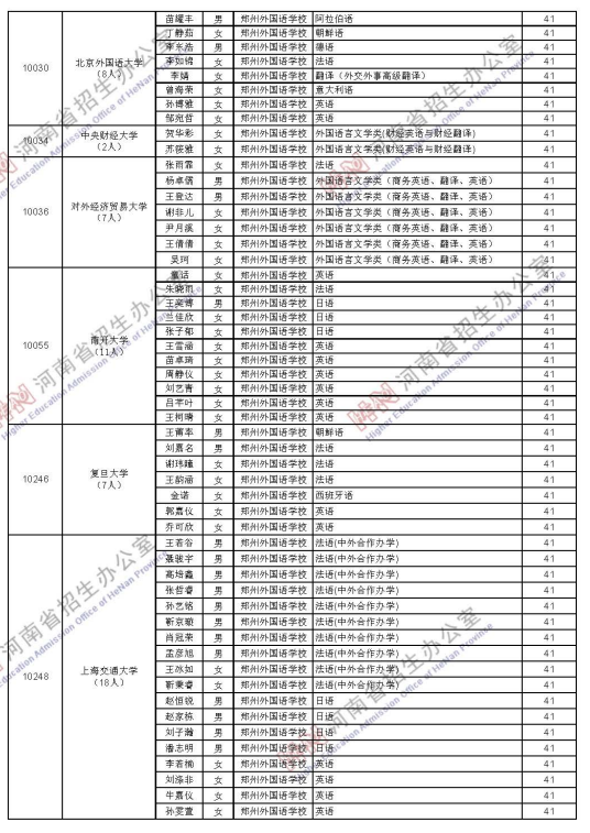 河南省2021年普通高等学校拟录取保送生名单