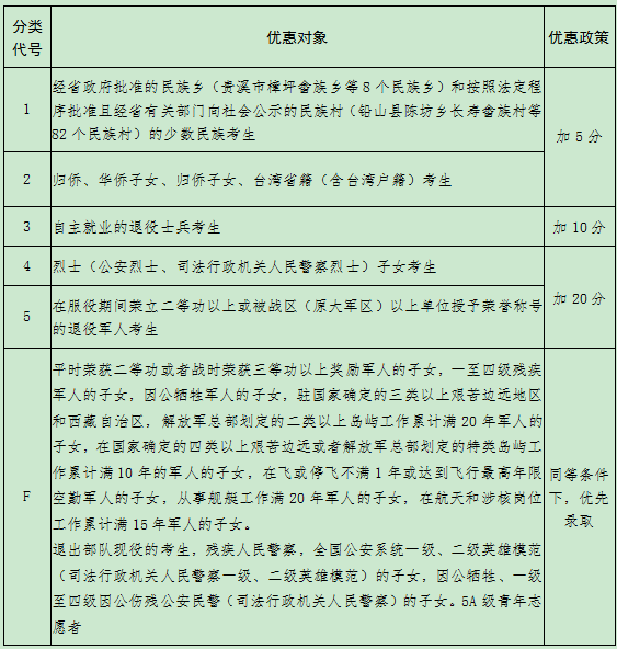 江西省2021年普通高校招生享受优惠考生分类表