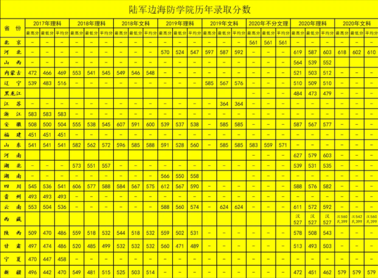 陆军边海防学院近4年录取分数线