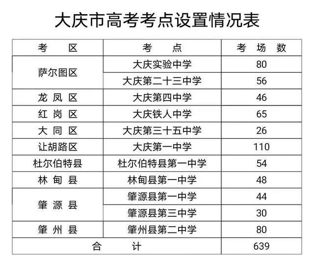 2021黑龙江大庆高考考场考点分配 在哪考试