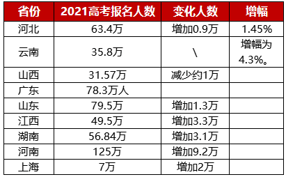 2021全国高考报名人数 各省多少人高考