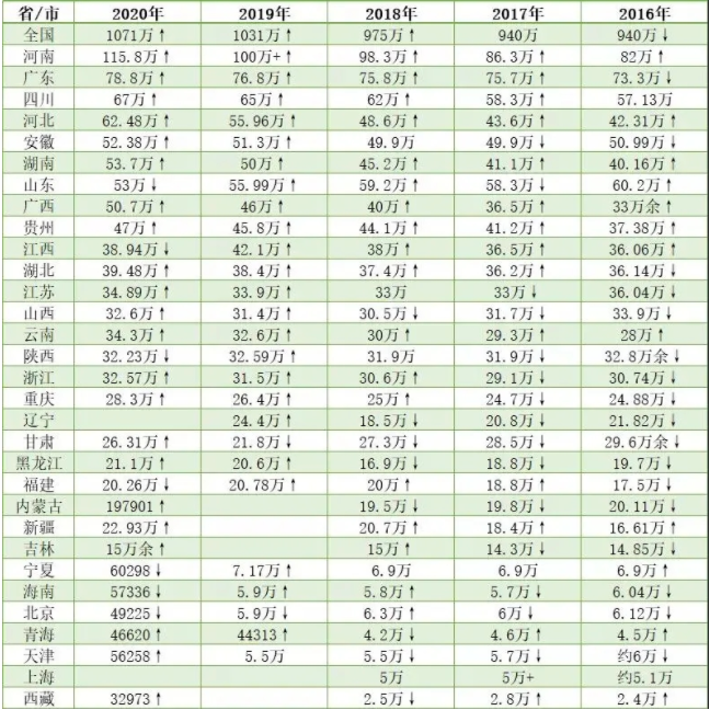 2016-2020全国各省市高考报名人数