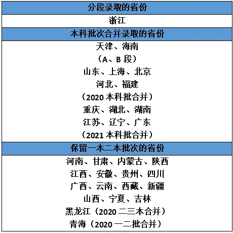 2021高考本科录取批次