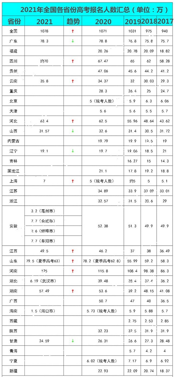 2021全国高考报名1078万人 比去年多多少