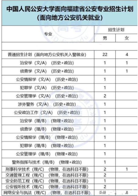 中国人民公安大学在福建招生计划