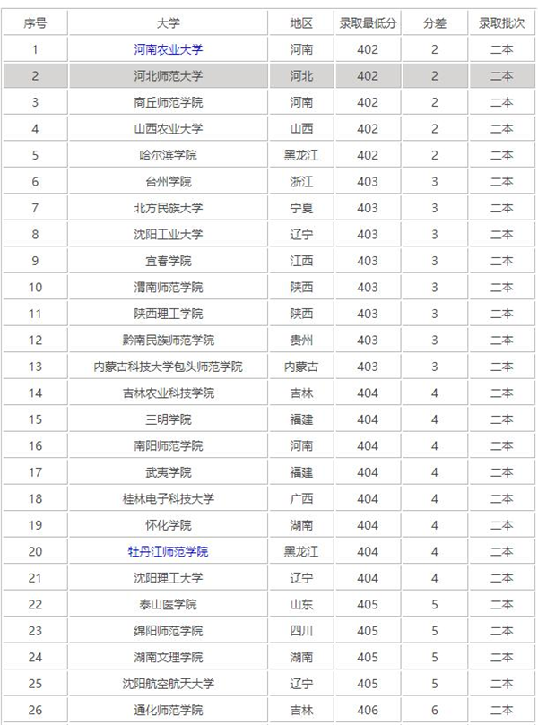 400分左右的文科二本 文科生400分可以报考的大学