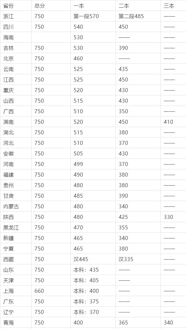 2021高考分數(shù)線與錄取線預(yù)測