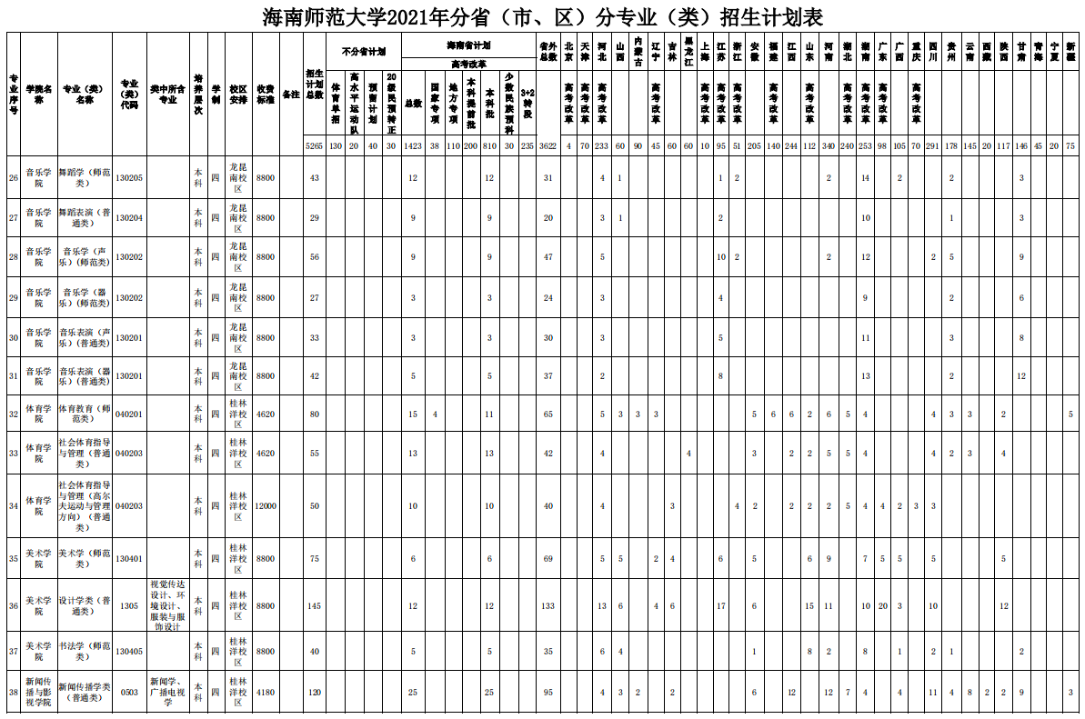 2021海南师范大学在各省招生计划及人数