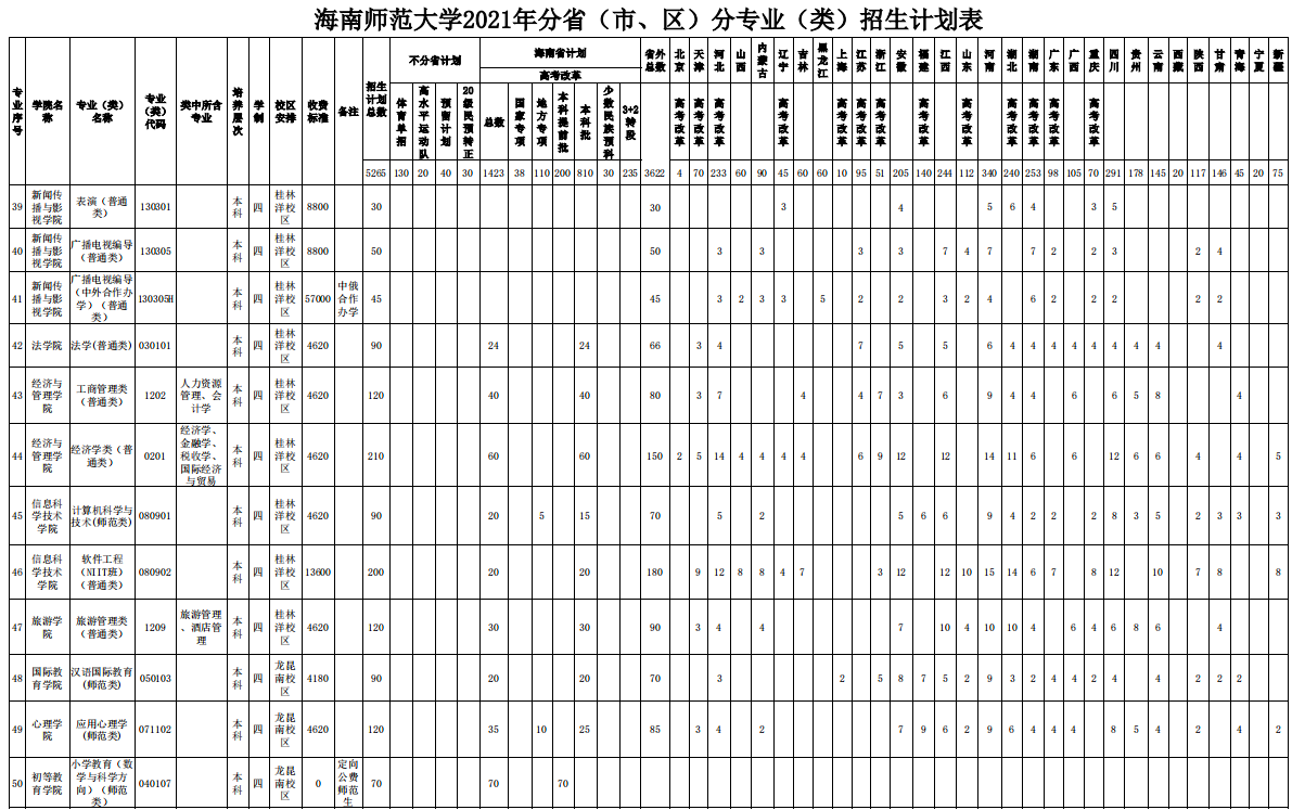 2021海南师范大学在各省招生计划及人数