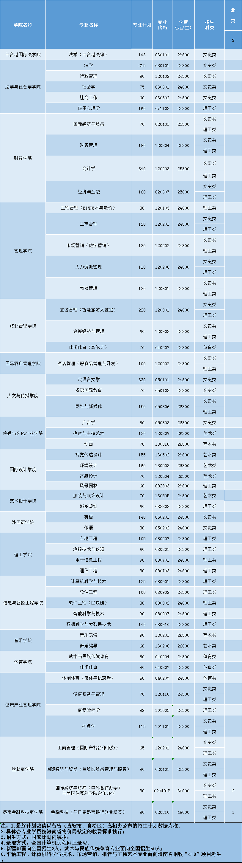2021三亚学院北京招生计划及招生人数