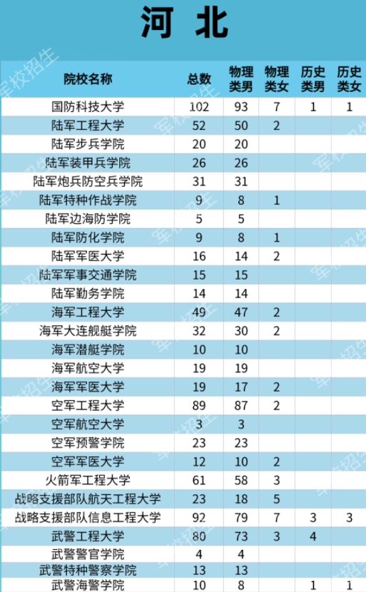 2021各大军校在河北招生计划 招生人数是多少