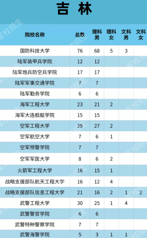 2021各大军校在吉林招生计划