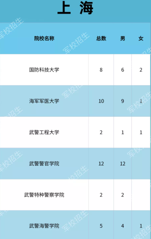 2021各大軍校在上海招生計劃