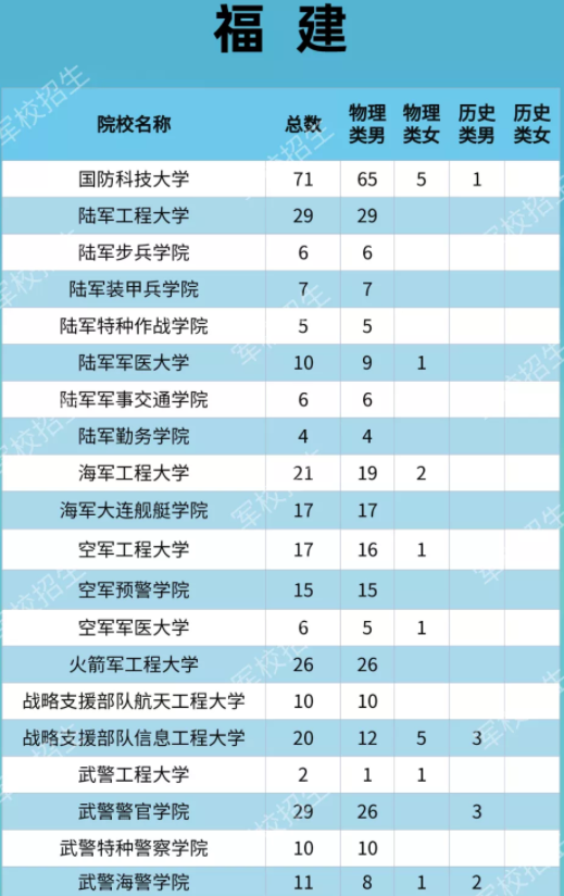 2021各大军校在福建招生计划 招生人数是多少