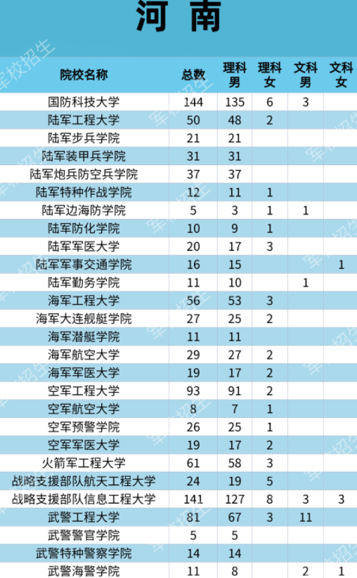 2021各大軍校在河南招生計劃