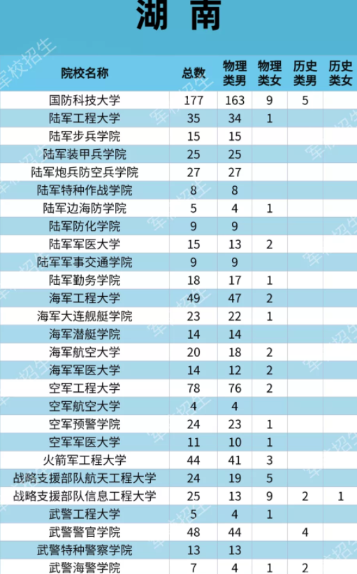 2021各大军校在湖南招生计划 招生人数是多少