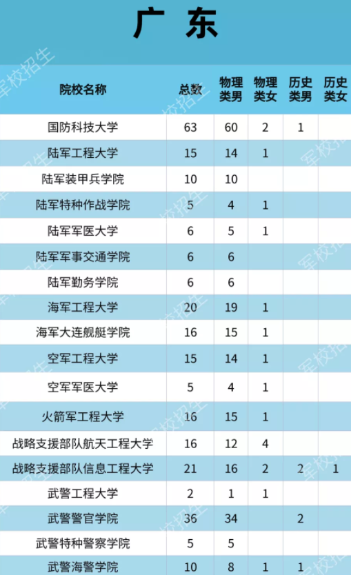 2021各大军校在广东招生计划 招生人数是多少
