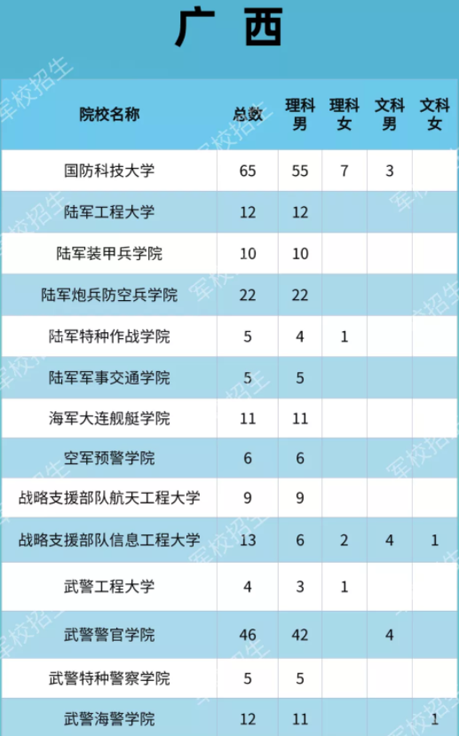 2021各大军校在广西招生计划