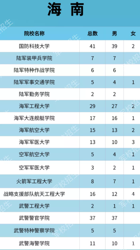 2021各大军校在海南招生计划