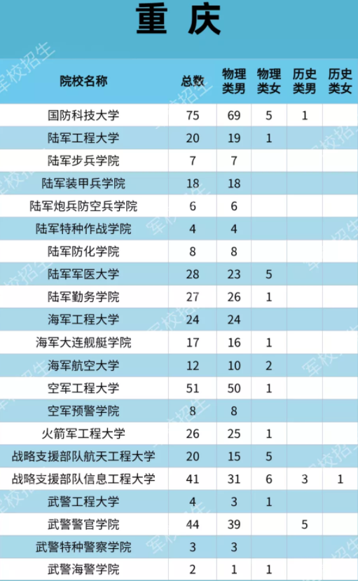 2021各大軍校在重慶招生計劃