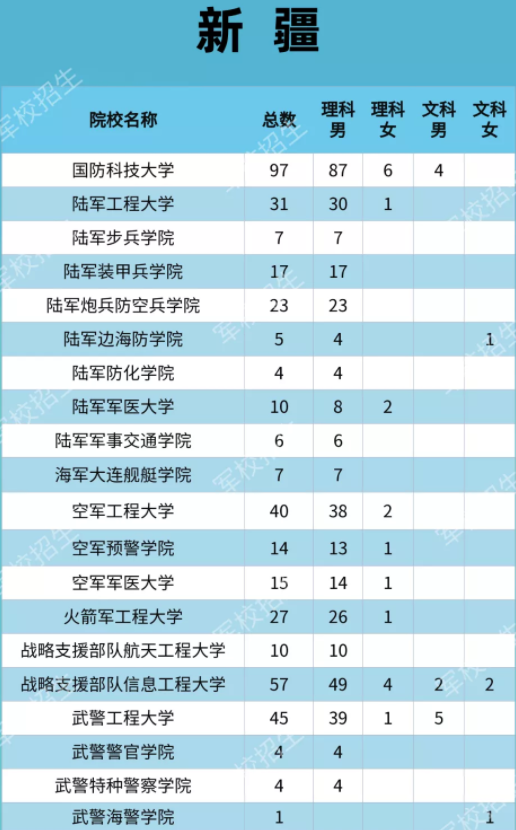 2021各大军校在新疆招生计划 招生人数是多少