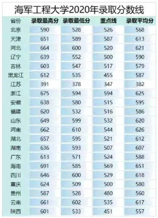 2020海军工程大学各省录取分数线 多少分能考上