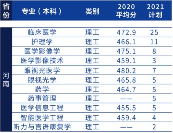 2021辽宁何氏医学院各省招生专业及招生计划