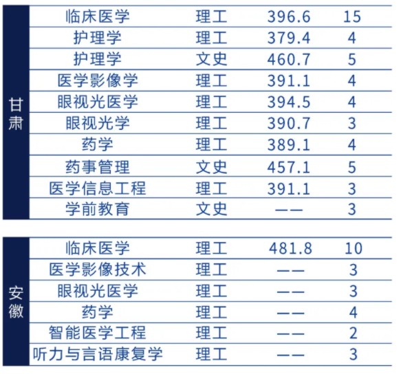 2021辽宁何氏医学院各省招生专业及招生计划