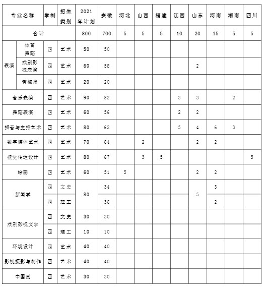 2021安徽藝術(shù)學(xué)院各省招生專業(yè)及招生計(jì)劃