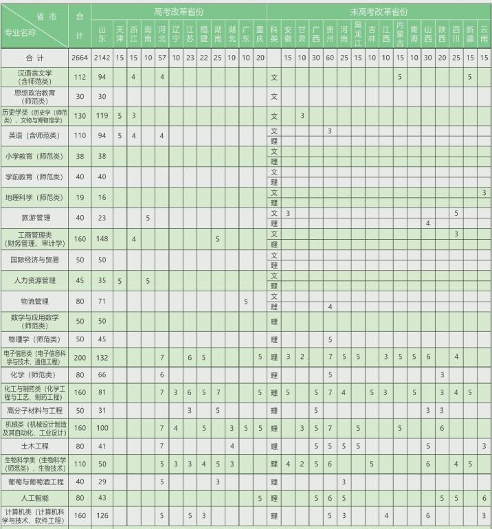 教育资讯：泰山学院2021年各省本科招生计划及专业