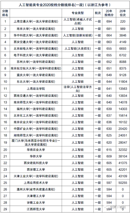 人工智能专业大学排名及分数线