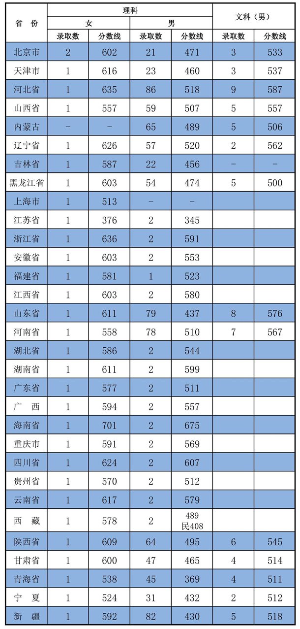 2020武警工程大学各省录取分数线 多少分能考上