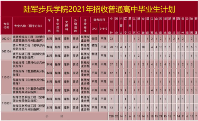 陆军步兵学院招生计划