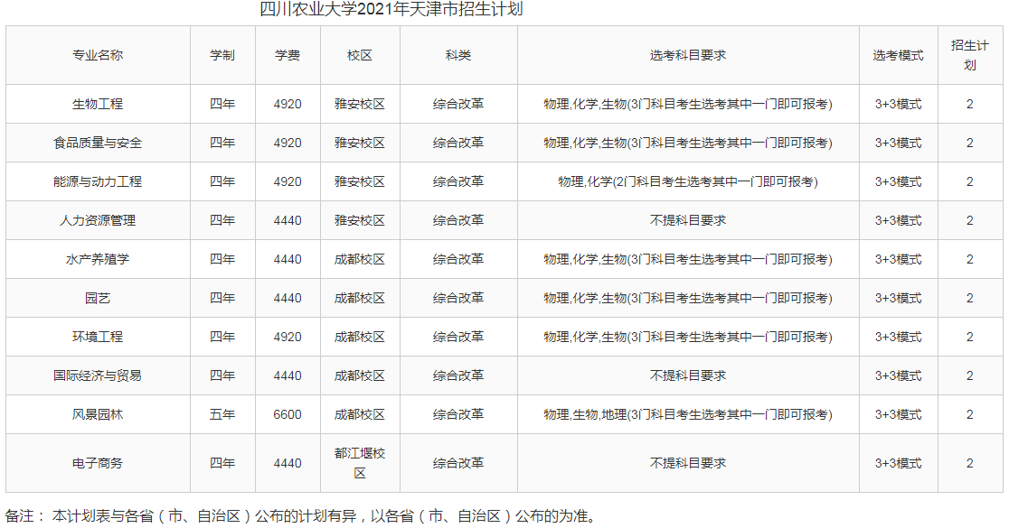 2021年四川农业大学各省招生计划及人数