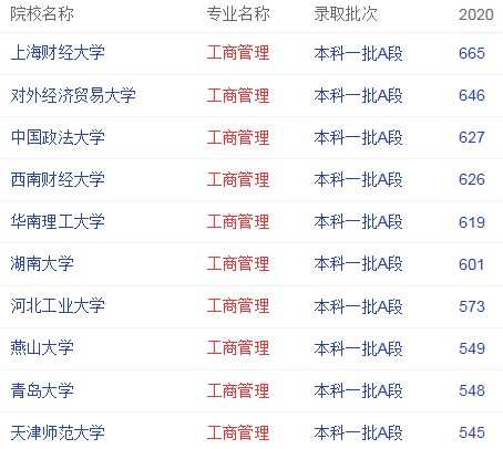 工商管理类专业热门学校