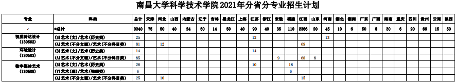 2021南昌大学科学技术学院招生计划 各省招生人数是多少