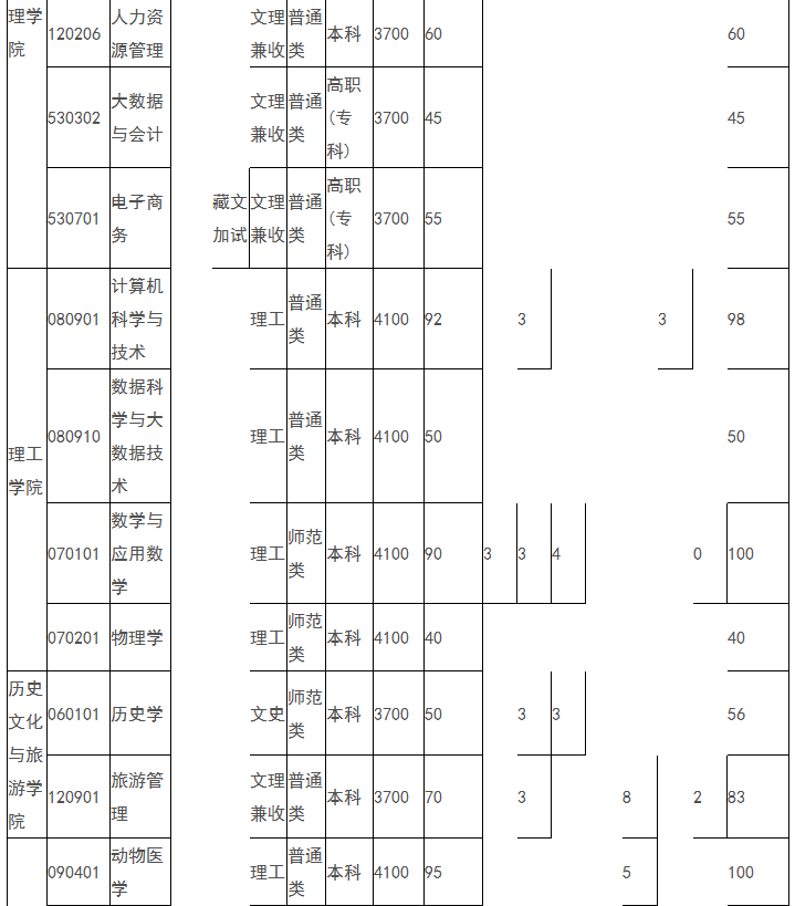 2021年四川民族学院各省招生计划及人数