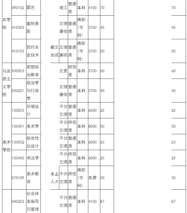 2021年四川民族学院各省招生计划及人数