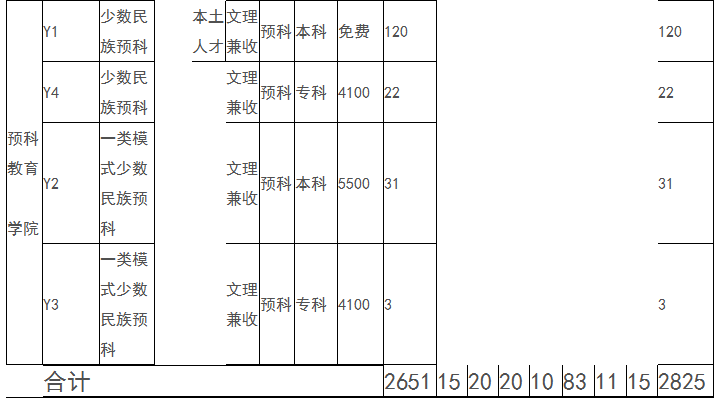 2021年四川民族學(xué)院各省招生計劃及人數(shù)