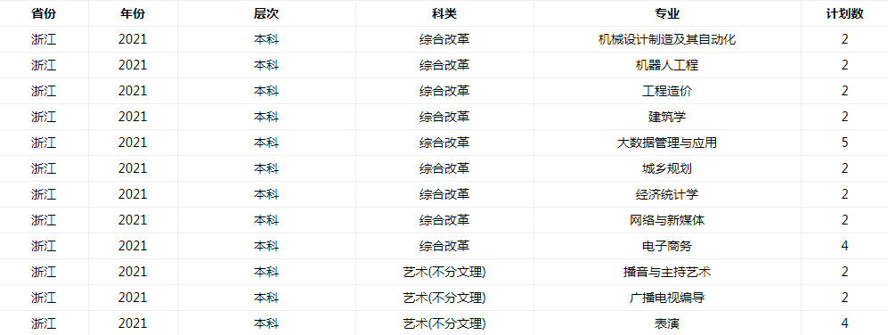 2021年成都锦城学院各省招生计划及人数