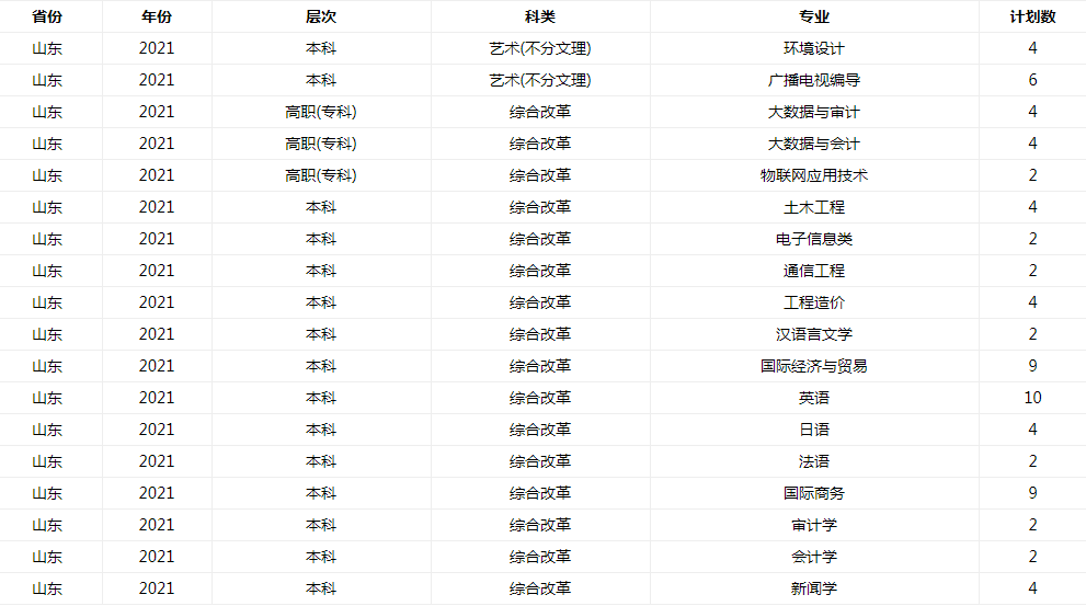 2021年成都锦城学院各省招生计划及人数