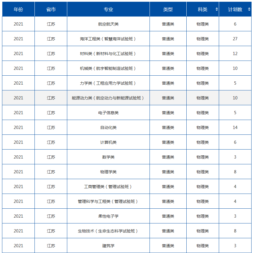 2021年985大学在江苏招生计划及录取分数线
