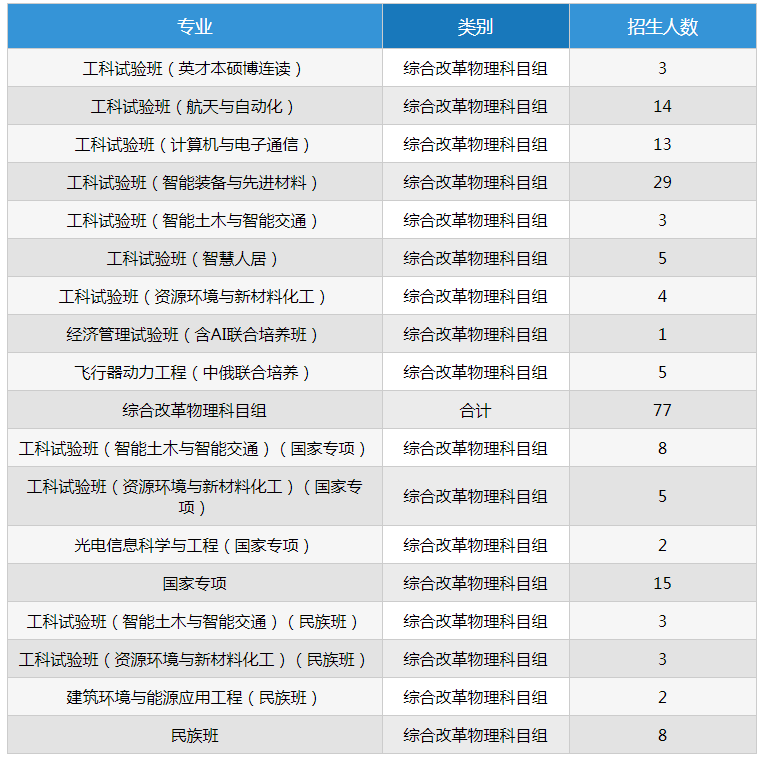 2021年985大學(xué)在湖南招生計(jì)劃及錄取分?jǐn)?shù)線