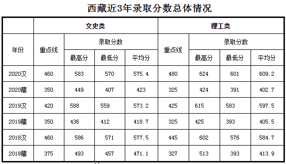 2021年985在西藏招生计划及录取分数线