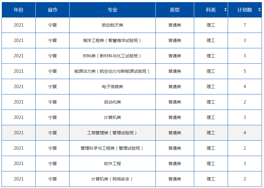 2021年985大學(xué)在寧夏招生計劃及錄取分?jǐn)?shù)線